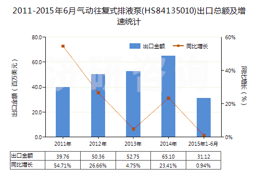 2011-2015年6月氣動(dòng)往復(fù)式排液泵(HS84135010)出口總額及增速統(tǒng)計(jì)